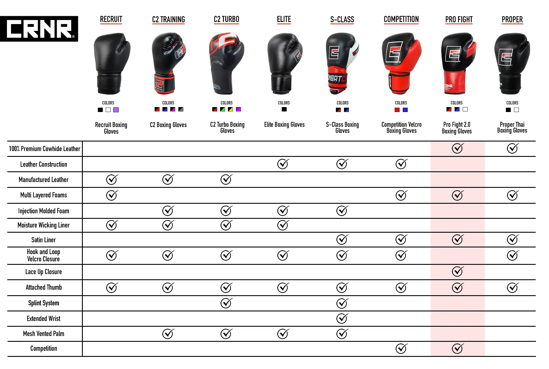 Pro Fight 2.0 Boxing Gloves Blue - Prime combats COMBAT CORNER  Competition Gloves